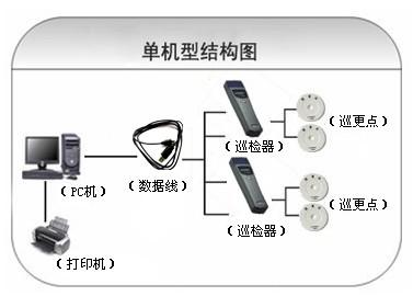 邢台桥东区巡更系统六号